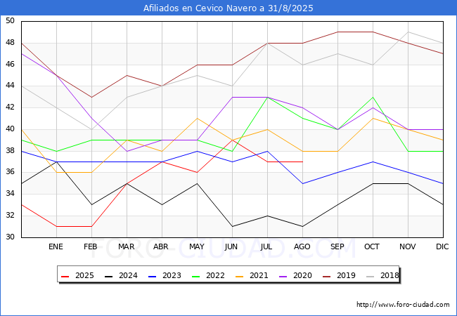 Evolucin Afiliados a la Seguridad Social para el Municipio de Cevico Navero hasta Agosto del 2025.