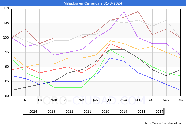 Evolucin Afiliados a la Seguridad Social para el Municipio de Cisneros hasta Agosto del 2024.