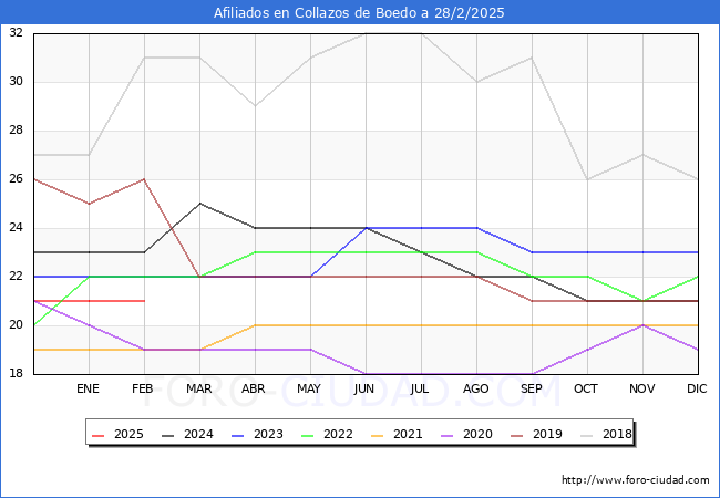 Evolucin Afiliados a la Seguridad Social para el Municipio de Collazos de Boedo hasta Febrero del 2025.