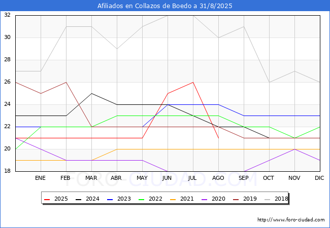 Evolucin Afiliados a la Seguridad Social para el Municipio de Collazos de Boedo hasta Agosto del 2025.