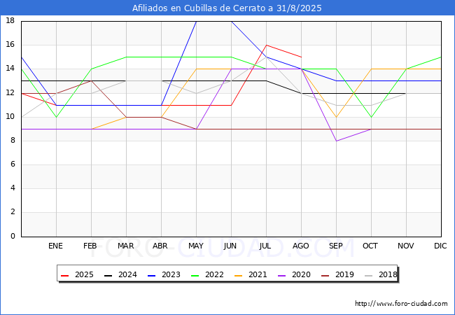 Evolucin Afiliados a la Seguridad Social para el Municipio de Cubillas de Cerrato hasta Agosto del 2025.