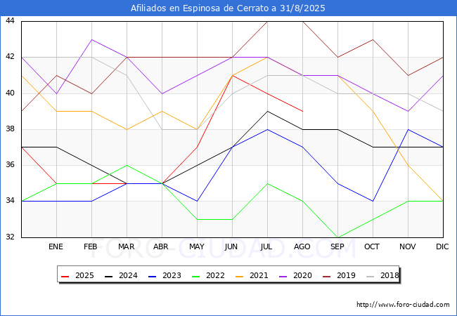 Evolucin Afiliados a la Seguridad Social para el Municipio de Espinosa de Cerrato hasta Agosto del 2025.