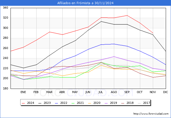 Evolucin Afiliados a la Seguridad Social para el Municipio de Frmista hasta Noviembre del 2024.