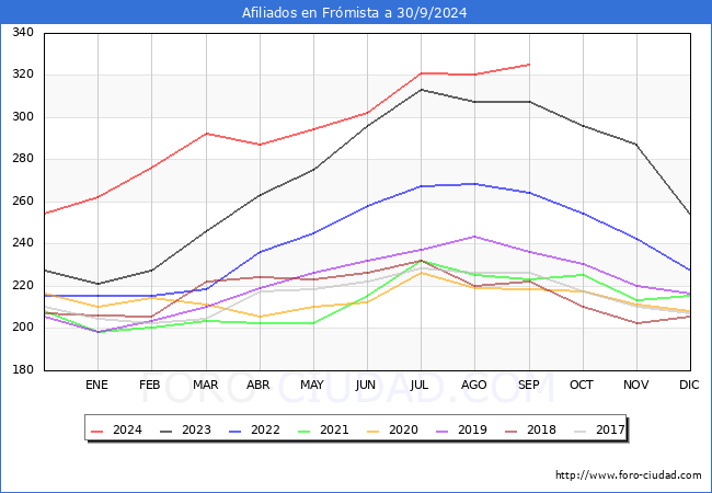 Evolucin Afiliados a la Seguridad Social para el Municipio de Frmista hasta Septiembre del 2024.