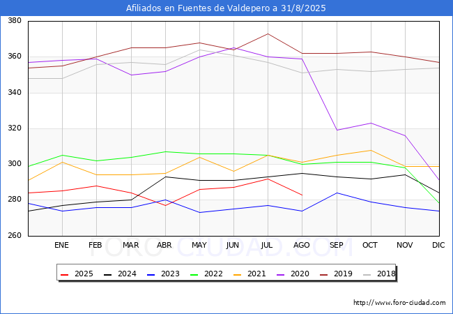 Evolucin Afiliados a la Seguridad Social para el Municipio de Fuentes de Valdepero hasta Agosto del 2025.