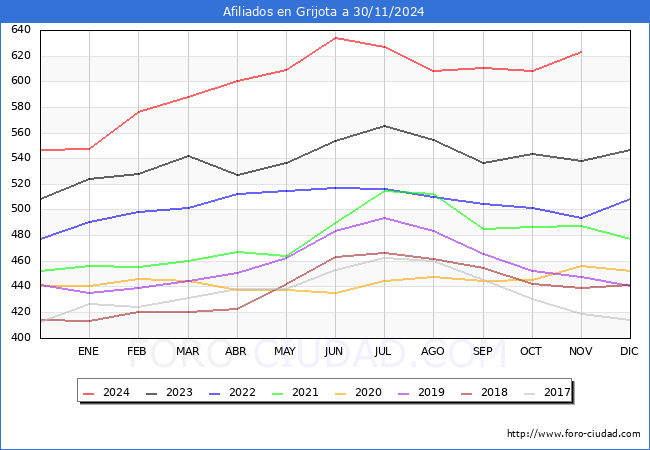 Evolucin Afiliados a la Seguridad Social para el Municipio de Grijota hasta Noviembre del 2024.