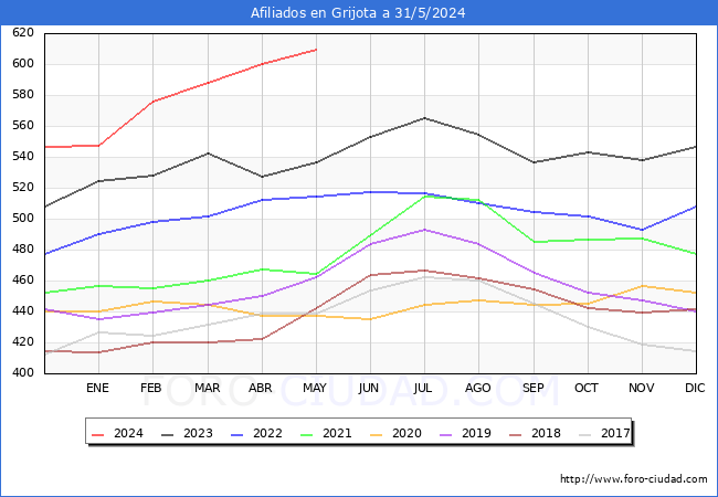 Evolucin Afiliados a la Seguridad Social para el Municipio de Grijota hasta Mayo del 2024.
