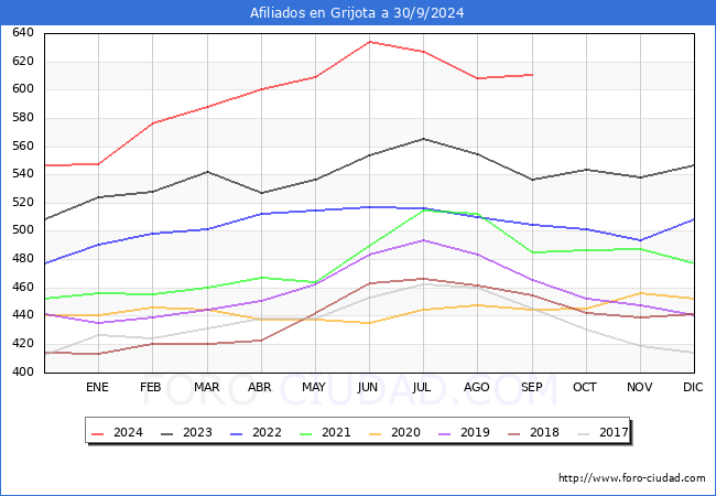 Evolucin Afiliados a la Seguridad Social para el Municipio de Grijota hasta Septiembre del 2024.