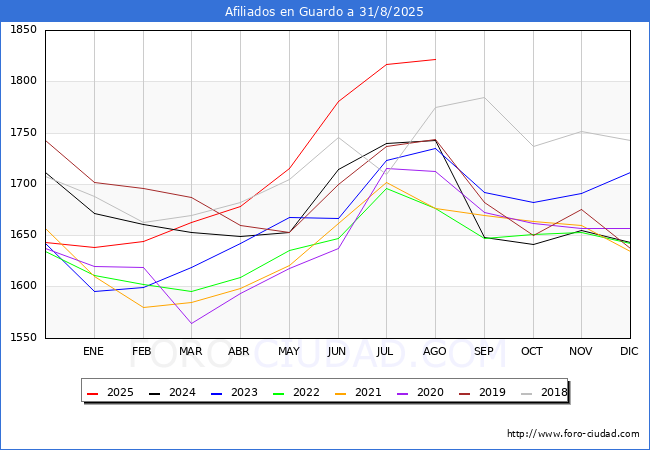 Evoluci�n Afiliados a la Seguridad Social para el Municipio de Guardo hasta Agosto del 2025.