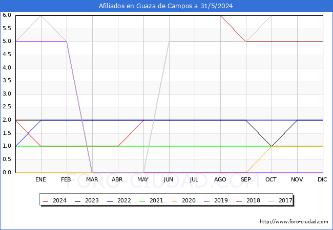 Evolucin Afiliados a la Seguridad Social para el Municipio de Guaza de Campos hasta Mayo del 2024.