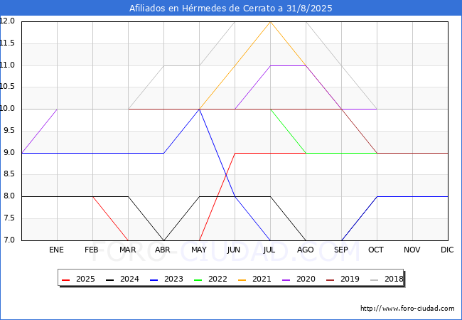 Evolucin Afiliados a la Seguridad Social para el Municipio de Hrmedes de Cerrato hasta Agosto del 2025.
