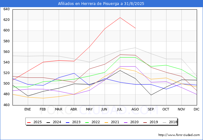 Evolucin Afiliados a la Seguridad Social para el Municipio de Herrera de Pisuerga hasta Agosto del 2025.