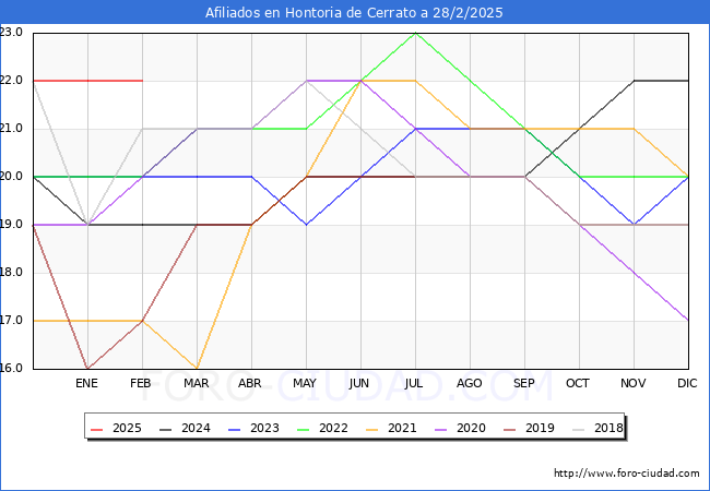 Evolucin Afiliados a la Seguridad Social para el Municipio de Hontoria de Cerrato hasta Febrero del 2025.