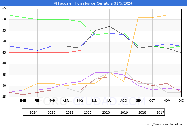 Evolucin Afiliados a la Seguridad Social para el Municipio de Hornillos de Cerrato hasta Mayo del 2024.
