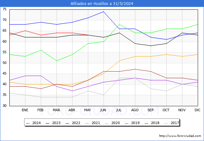 Evolucin Afiliados a la Seguridad Social para el Municipio de Husillos hasta Mayo del 2024.