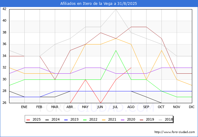 Evolucin Afiliados a la Seguridad Social para el Municipio de Itero de la Vega hasta Agosto del 2025.
