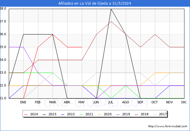 Evolucin Afiliados a la Seguridad Social para el Municipio de La Vid de Ojeda hasta Mayo del 2024.