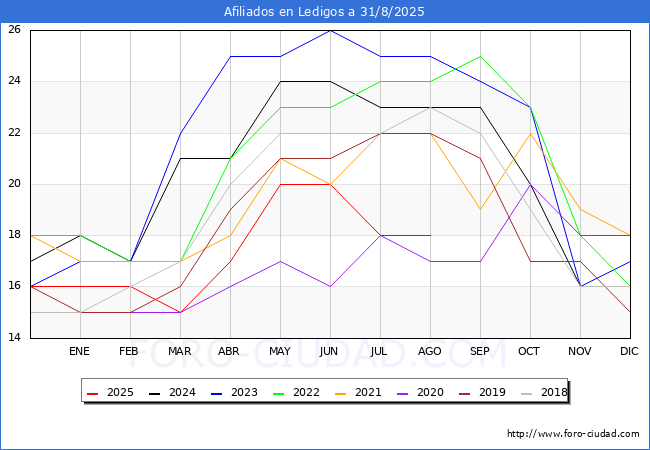 Evolucin Afiliados a la Seguridad Social para el Municipio de Ledigos hasta Agosto del 2025.