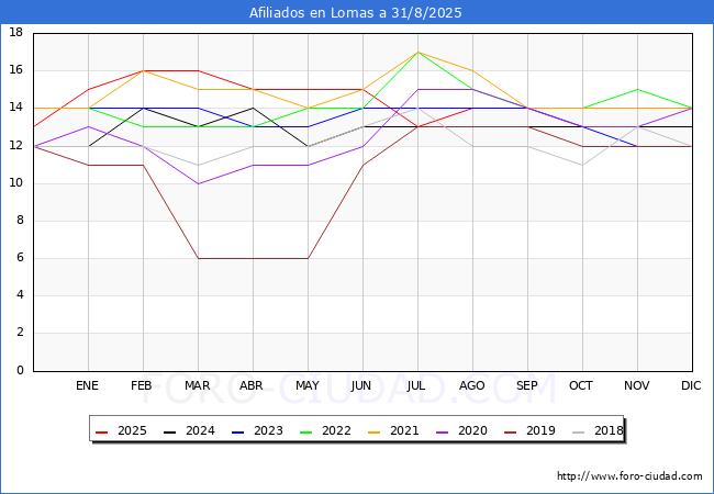 Evoluci�n Afiliados a la Seguridad Social para el Municipio de Lomas hasta Agosto del 2025.