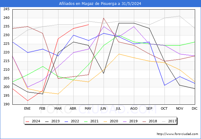 Evolucin Afiliados a la Seguridad Social para el Municipio de Magaz de Pisuerga hasta Mayo del 2024.
