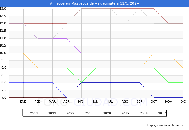 Evolucin Afiliados a la Seguridad Social para el Municipio de Mazuecos de Valdeginate hasta Mayo del 2024.