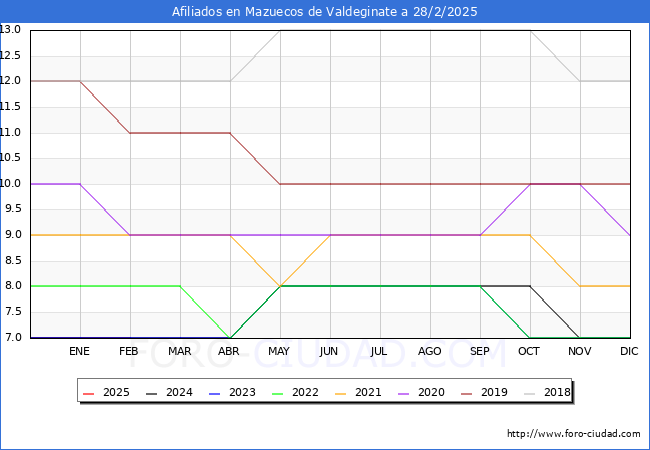 Evolucin Afiliados a la Seguridad Social para el Municipio de Mazuecos de Valdeginate hasta Febrero del 2025.