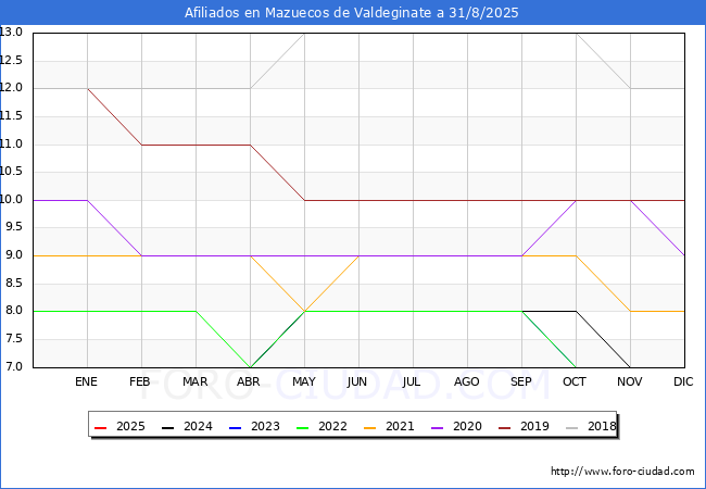 Evolucin Afiliados a la Seguridad Social para el Municipio de Mazuecos de Valdeginate hasta Agosto del 2025.