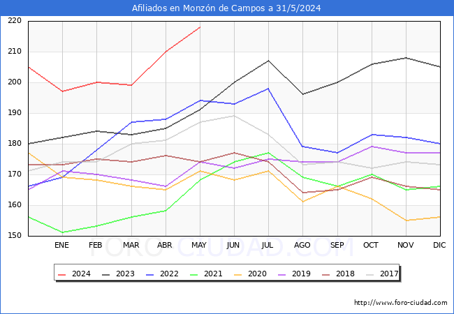 Evolucin Afiliados a la Seguridad Social para el Municipio de Monzn de Campos hasta Mayo del 2024.