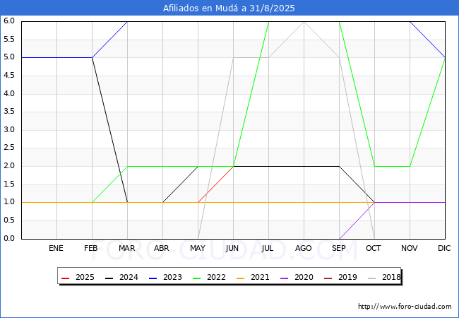 Evoluci�n Afiliados a la Seguridad Social para el Municipio de Mud� hasta Agosto del 2025.