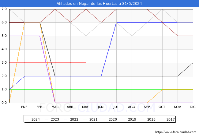 Evolucin Afiliados a la Seguridad Social para el Municipio de Nogal de las Huertas hasta Mayo del 2024.