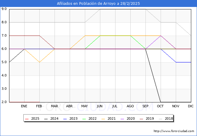 Evolucin Afiliados a la Seguridad Social para el Municipio de Poblacin de Arroyo hasta Febrero del 2025.