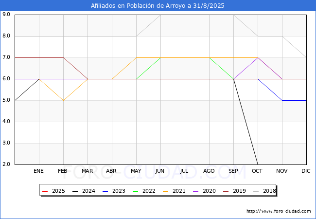 Evolucin Afiliados a la Seguridad Social para el Municipio de Poblacin de Arroyo hasta Agosto del 2025.