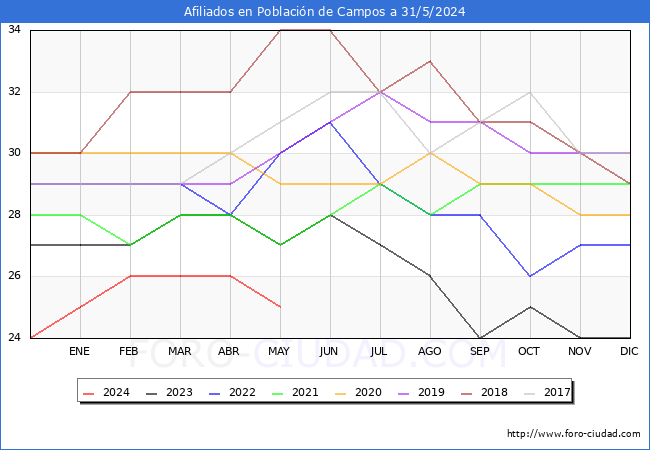 Evolucin Afiliados a la Seguridad Social para el Municipio de Poblacin de Campos hasta Mayo del 2024.