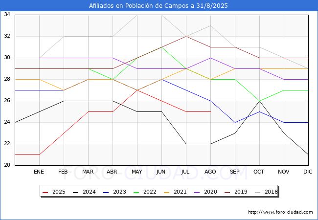 Evolucin Afiliados a la Seguridad Social para el Municipio de Poblacin de Campos hasta Agosto del 2025.