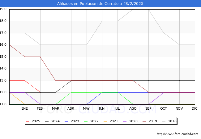 Evolucin Afiliados a la Seguridad Social para el Municipio de Poblacin de Cerrato hasta Febrero del 2025.
