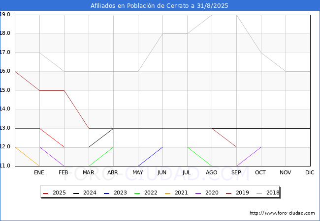 Evolucin Afiliados a la Seguridad Social para el Municipio de Poblacin de Cerrato hasta Agosto del 2025.