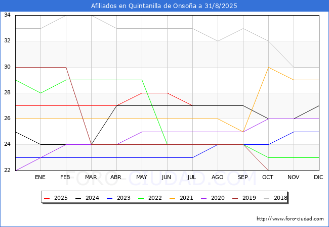Evoluci�n Afiliados a la Seguridad Social para el Municipio de Quintanilla de Onso�a hasta Agosto del 2025.