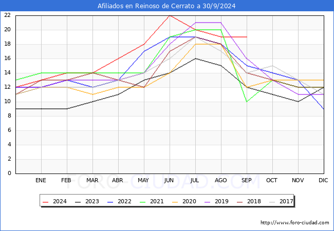 Evolucin Afiliados a la Seguridad Social para el Municipio de Reinoso de Cerrato hasta Septiembre del 2024.