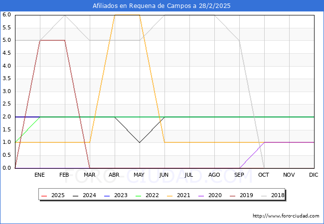Evolucin Afiliados a la Seguridad Social para el Municipio de Requena de Campos hasta Febrero del 2025.