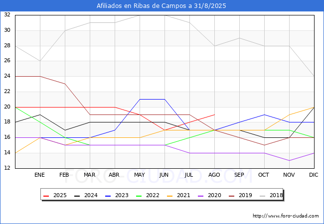 Evoluci�n Afiliados a la Seguridad Social para el Municipio de Ribas de Campos hasta Agosto del 2025.
