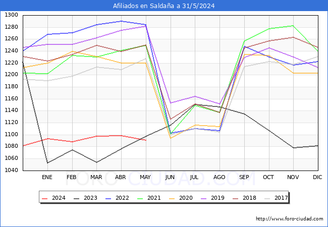 Evolucin Afiliados a la Seguridad Social para el Municipio de Saldaa hasta Mayo del 2024.