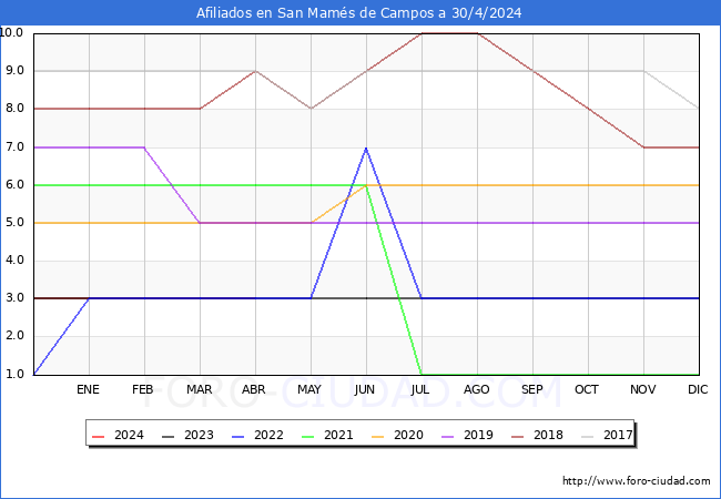 Evolucin Afiliados a la Seguridad Social para el Municipio de San Mams de Campos hasta Abril del 2024.
