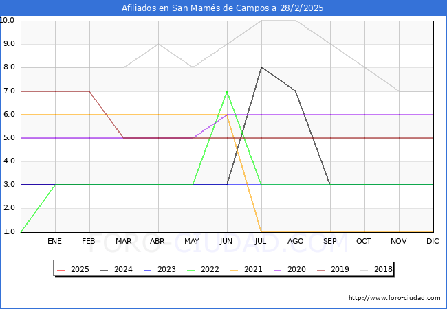 Evolucin Afiliados a la Seguridad Social para el Municipio de San Mams de Campos hasta Febrero del 2025.