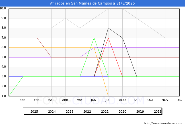 Evoluci�n Afiliados a la Seguridad Social para el Municipio de San Mam�s de Campos hasta Agosto del 2025.