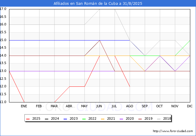 Evoluci�n Afiliados a la Seguridad Social para el Municipio de San Rom�n de la Cuba hasta Agosto del 2025.