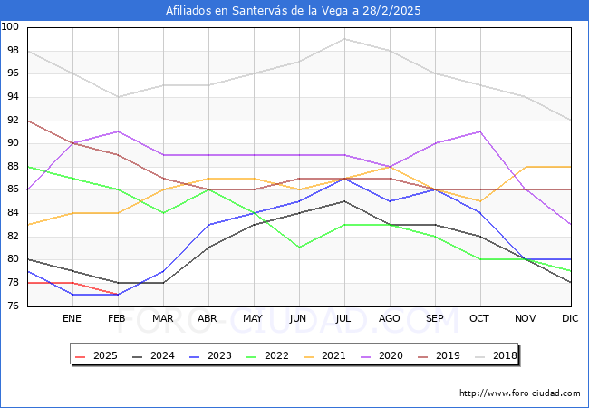 Evolucin Afiliados a la Seguridad Social para el Municipio de Santervs de la Vega hasta Febrero del 2025.