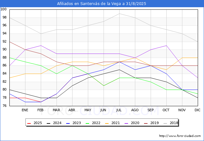Evolucin Afiliados a la Seguridad Social para el Municipio de Santervs de la Vega hasta Agosto del 2025.