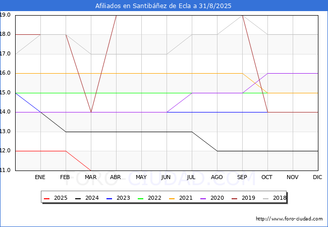 Evoluci�n Afiliados a la Seguridad Social para el Municipio de Santib��ez de Ecla hasta Agosto del 2025.