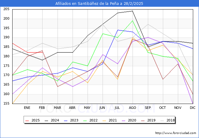 Evolucin Afiliados a la Seguridad Social para el Municipio de Santibez de la Pea hasta Febrero del 2025.