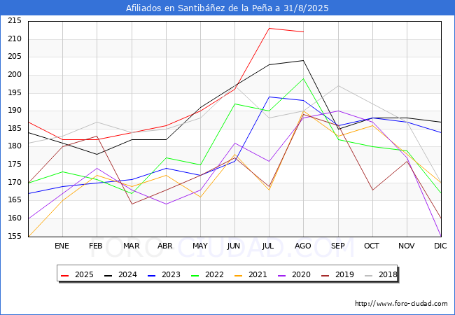 Evolucin Afiliados a la Seguridad Social para el Municipio de Santibez de la Pea hasta Agosto del 2025.